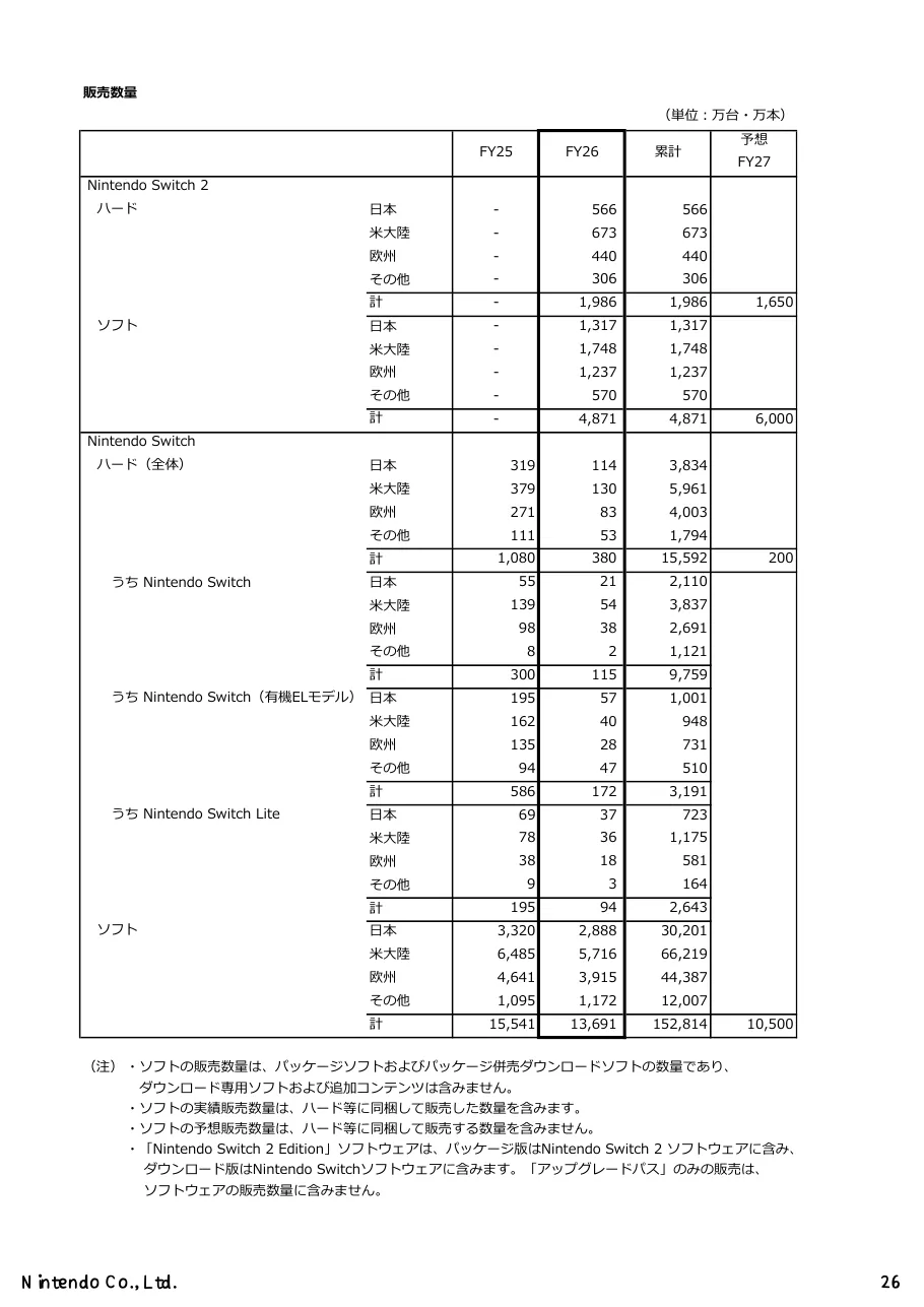 任天堂株式会社「2026年3月期 決算説明資料」26 ページ目