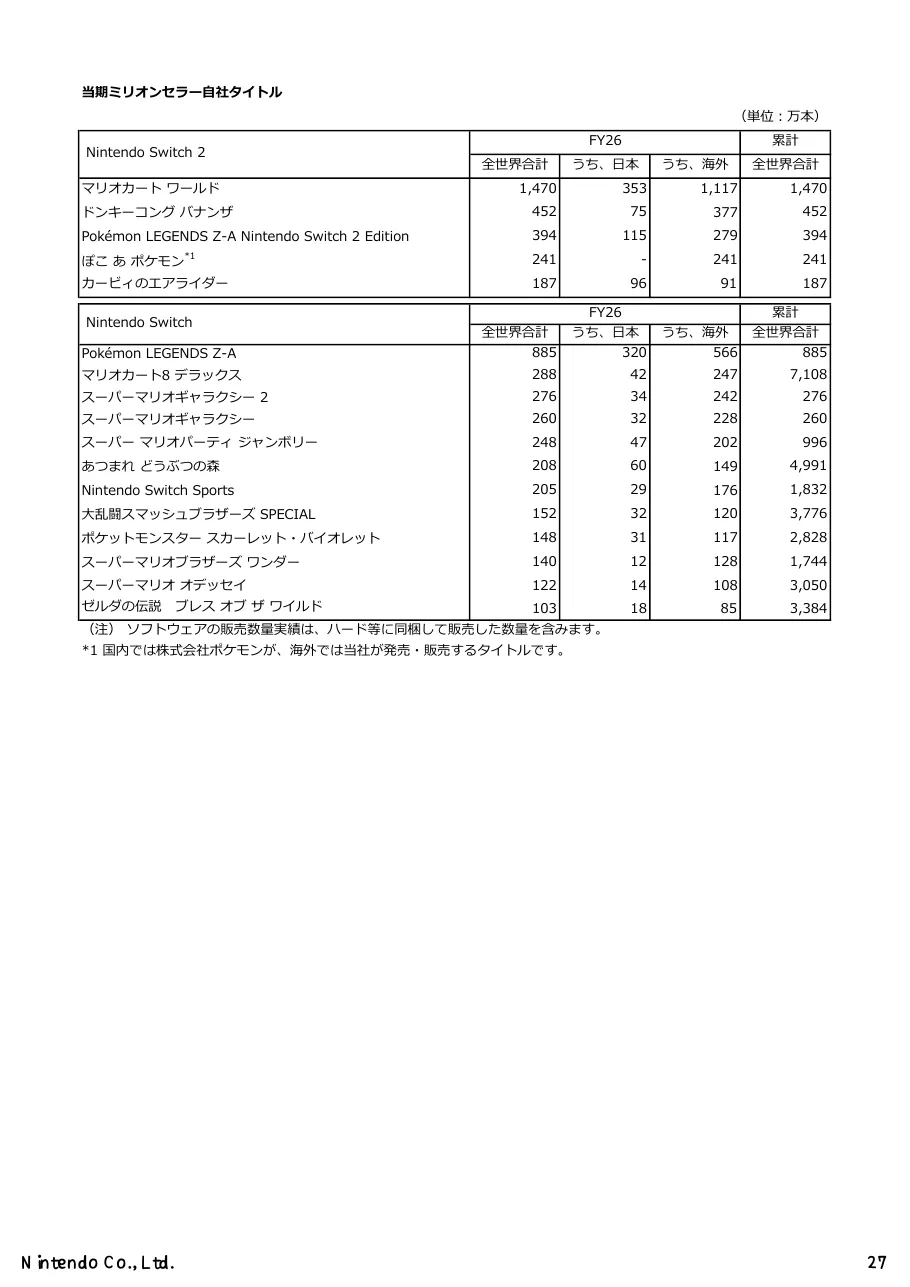 任天堂株式会社「2026年3月期 決算説明資料」27 ページ目