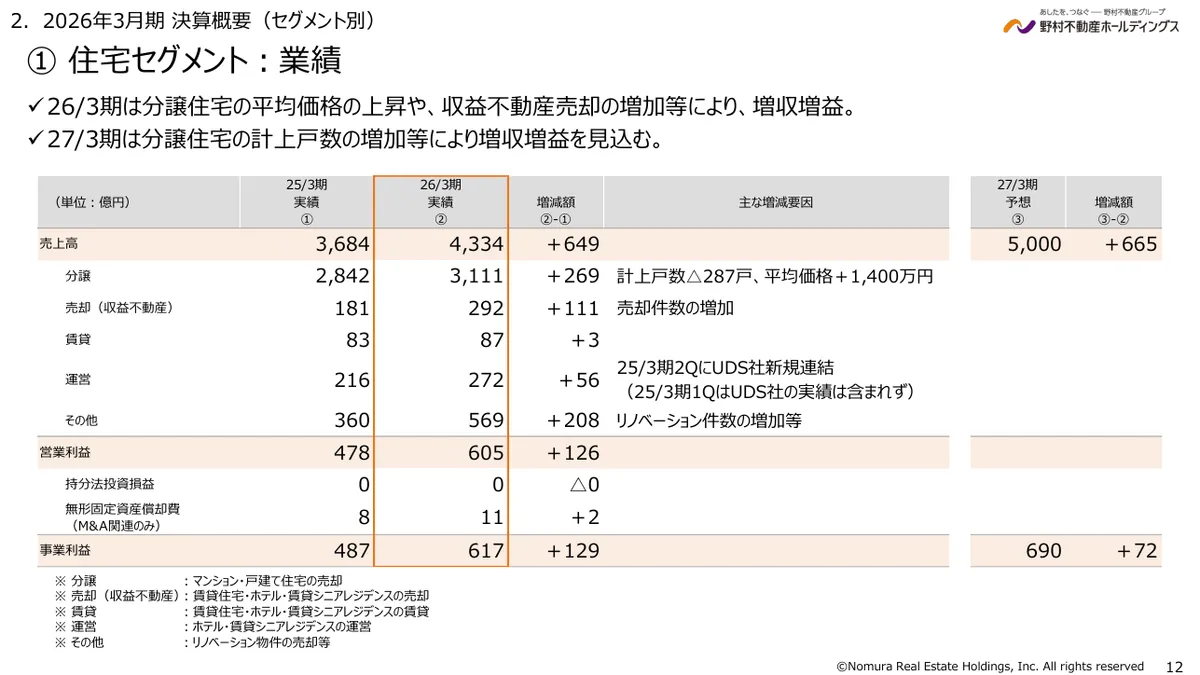 野村不動産ホールディングス株式会社「2026年3月期 決算説明資料」12 ページ目