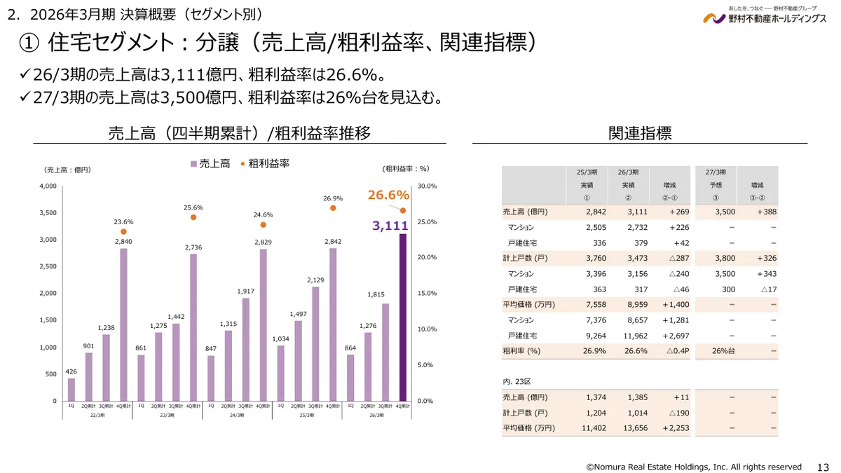 野村不動産ホールディングス株式会社「2026年3月期 決算説明資料」13 ページ目