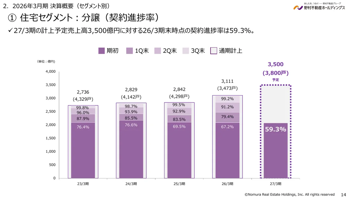 野村不動産ホールディングス株式会社「2026年3月期 決算説明資料」14 ページ目