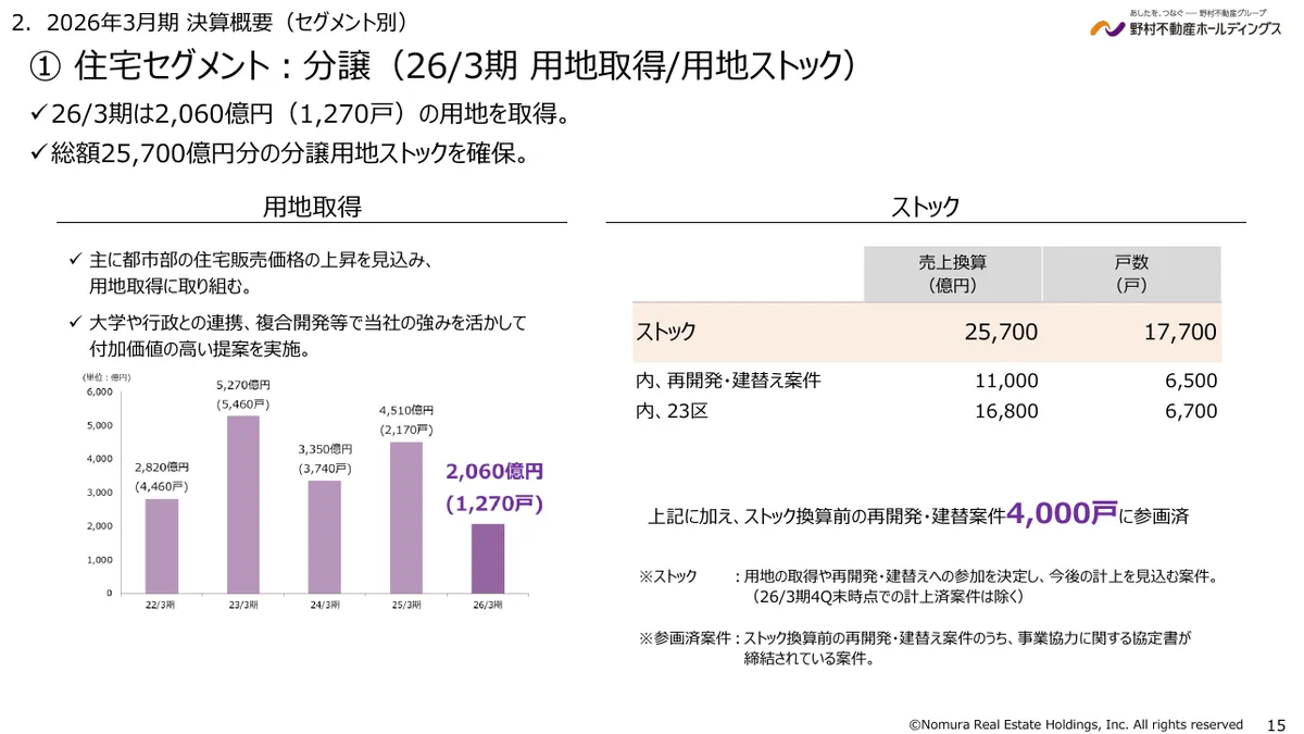 野村不動産ホールディングス株式会社「2026年3月期 決算説明資料」15 ページ目