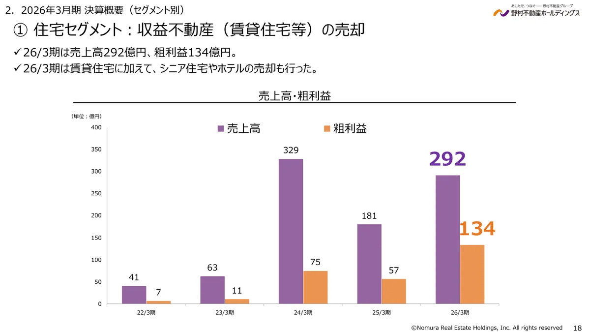野村不動産ホールディングス株式会社「2026年3月期 決算説明資料」18 ページ目