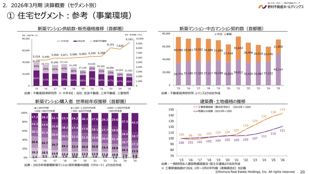 野村不動産ホールディングス株式会社「2026年3月期 決算説明資料」20 ページ目