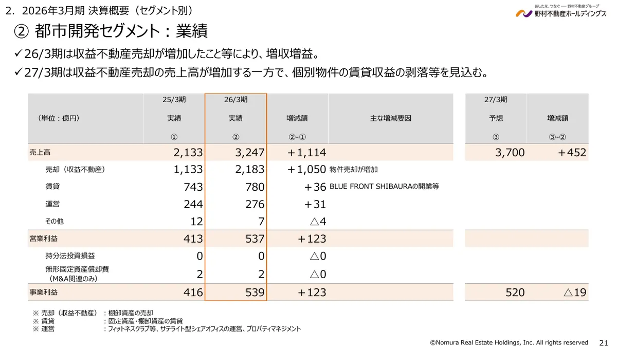 野村不動産ホールディングス株式会社「2026年3月期 決算説明資料」21 ページ目