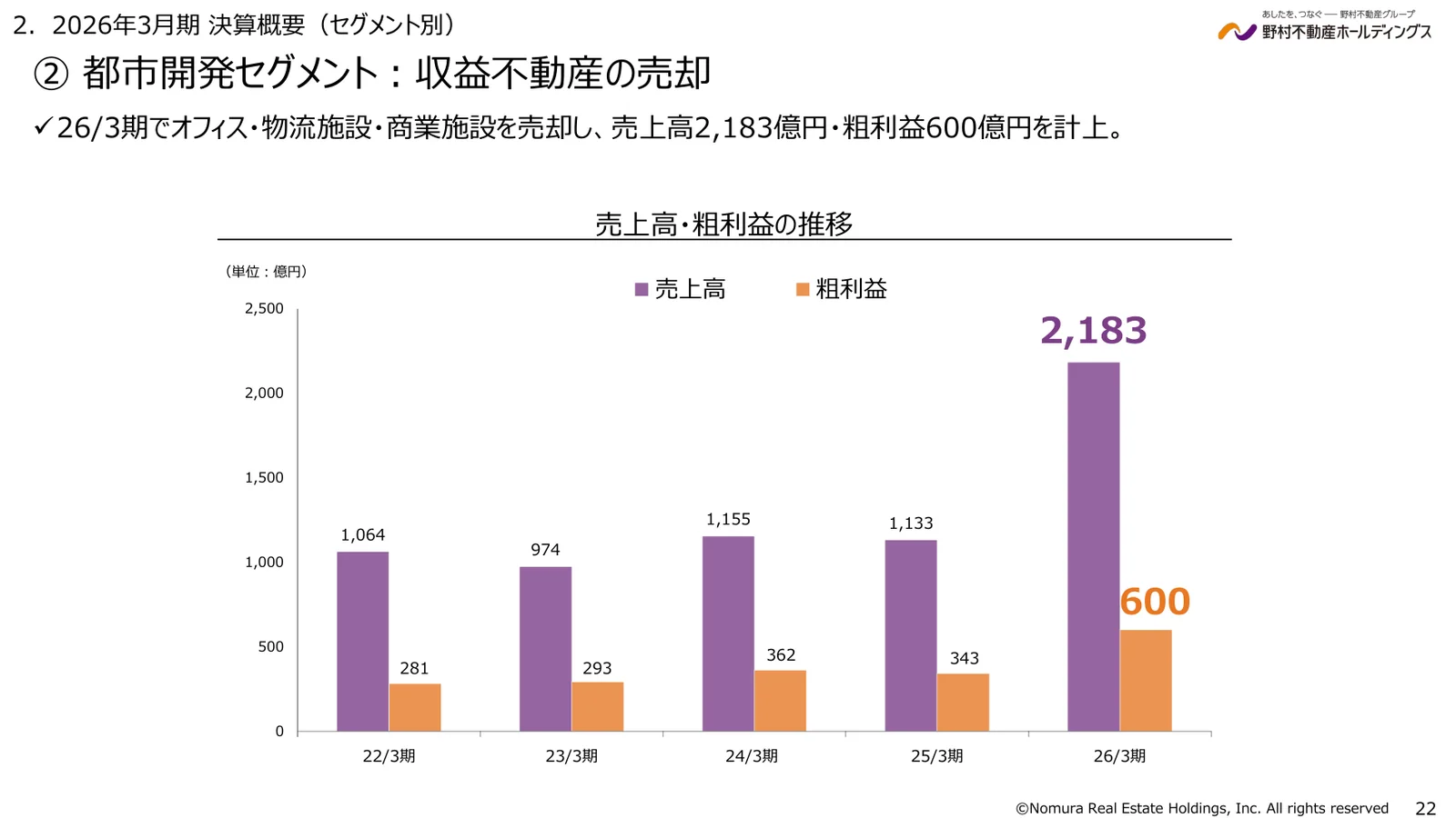 野村不動産ホールディングス株式会社「2026年3月期 決算説明資料」22ページ：収益不動産の売却実績