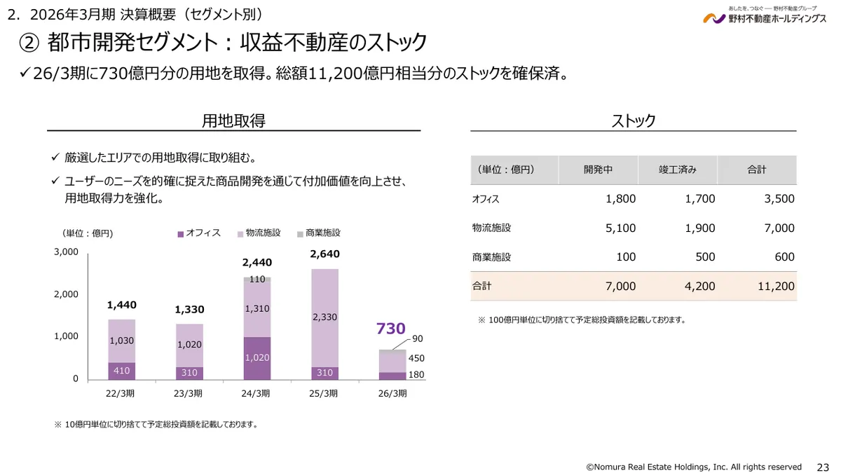 野村不動産ホールディングス株式会社「2026年3月期 決算説明資料」23 ページ目