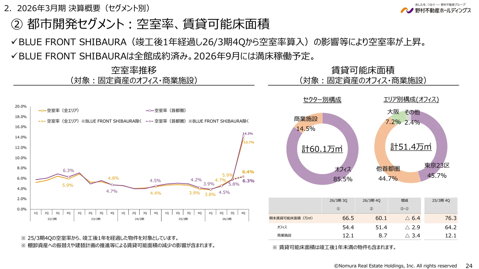 野村不動産ホールディングス株式会社「2026年3月期 決算説明資料」24ページ：空室率と賃貸可能床面積