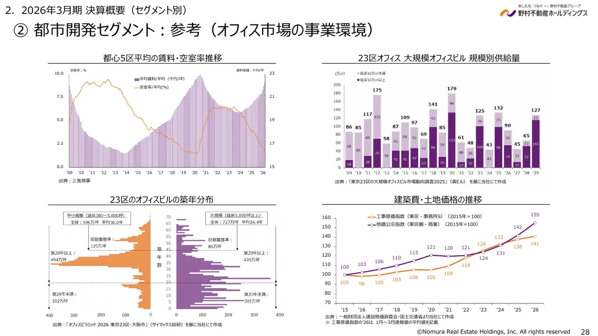 野村不動産ホールディングス株式会社「2026年3月期 決算説明資料」28 ページ目