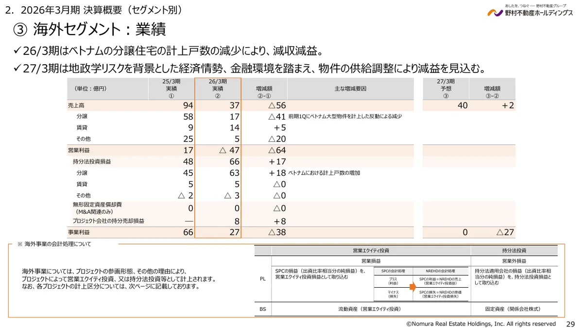 野村不動産ホールディングス株式会社「2026年3月期 決算説明資料」29 ページ目