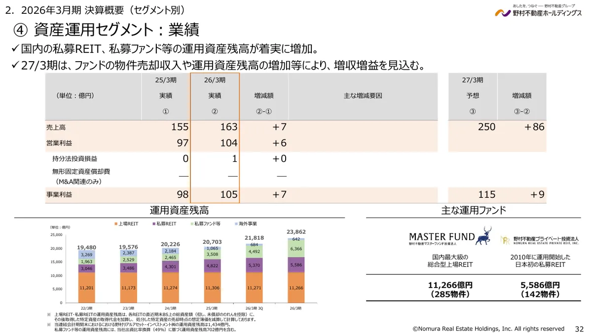 野村不動産ホールディングス株式会社「2026年3月期 決算説明資料」32 ページ目