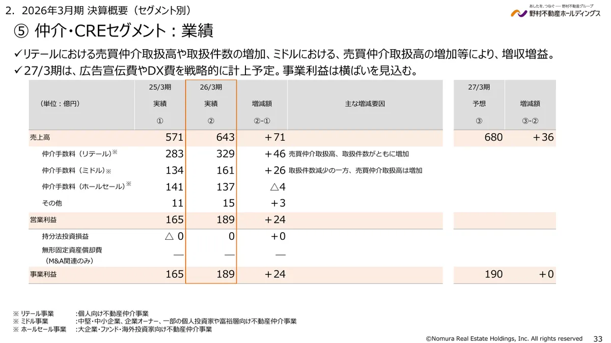 野村不動産ホールディングス株式会社「2026年3月期 決算説明資料」33 ページ目