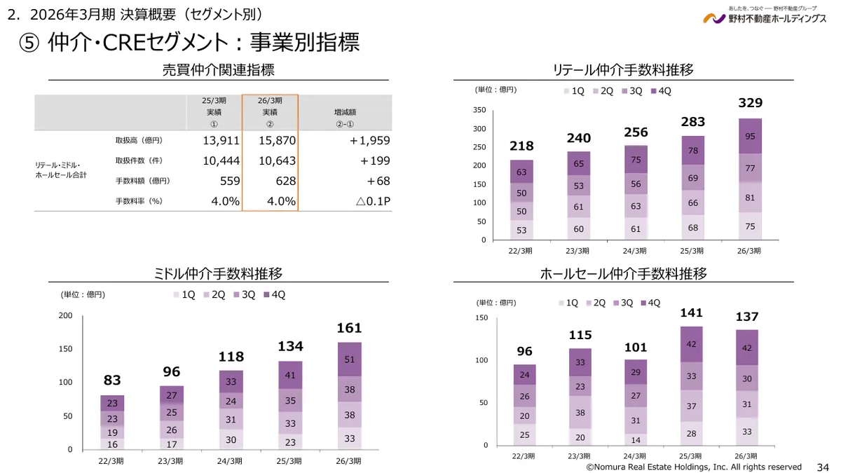 野村不動産ホールディングス株式会社「2026年3月期 決算説明資料」34 ページ目