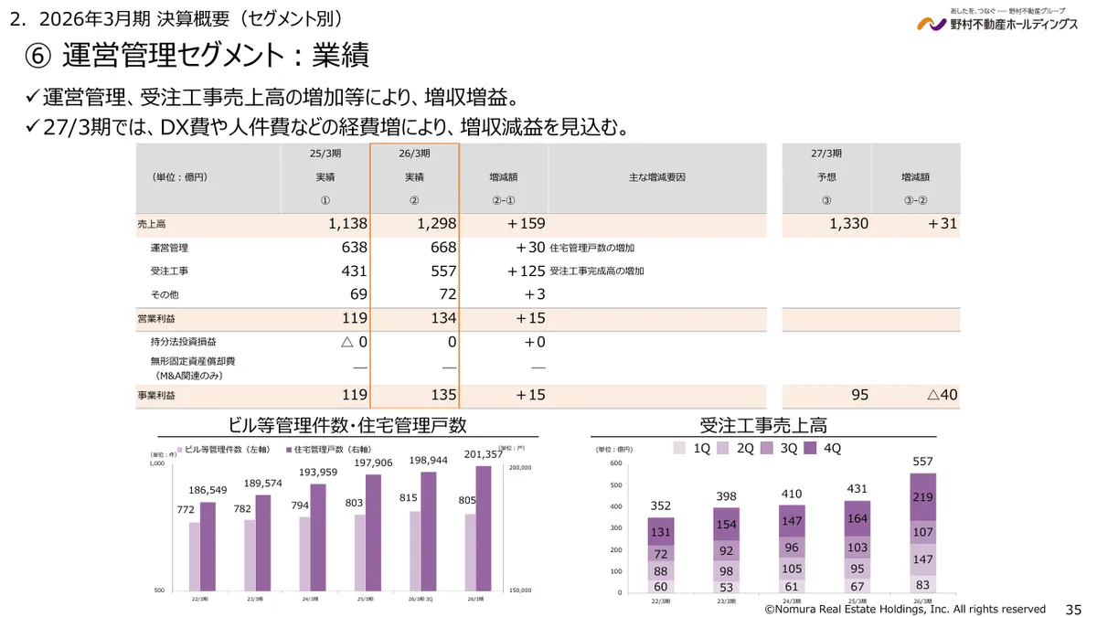 野村不動産ホールディングス株式会社「2026年3月期 決算説明資料」35 ページ目