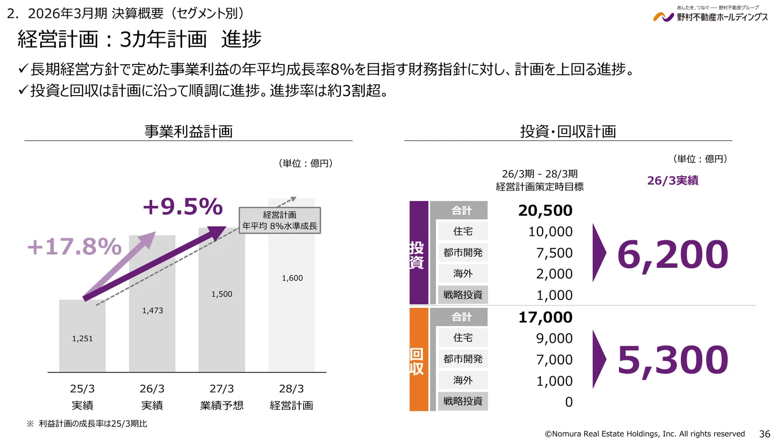 野村不動産ホールディングス株式会社「2026年3月期 決算説明資料」36ページ：3カ年計画の進捗