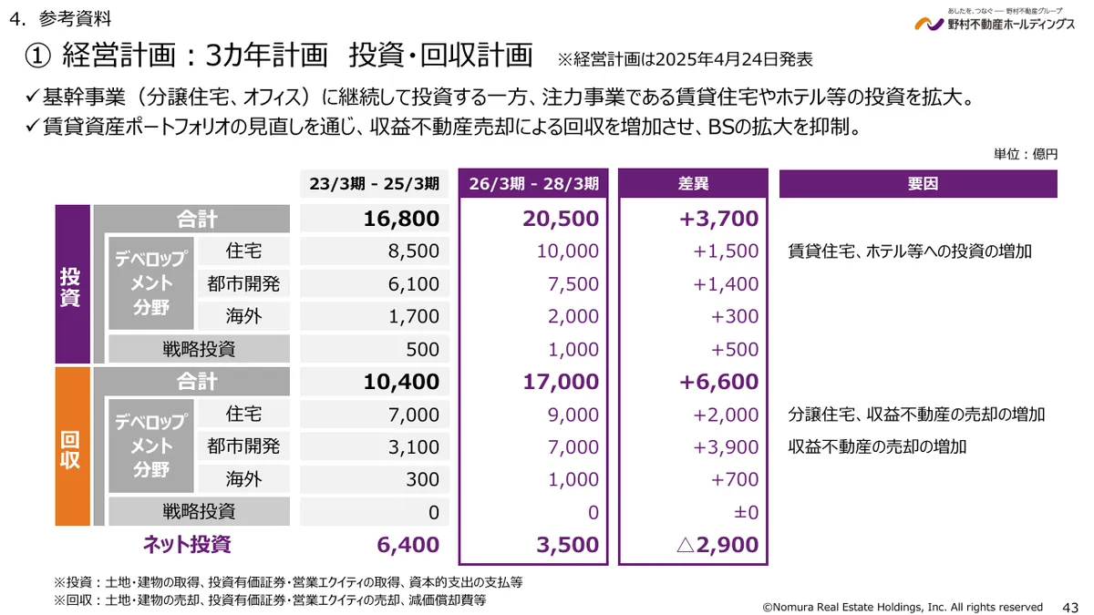 野村不動産ホールディングス株式会社「2026年3月期 決算説明資料」43 ページ目