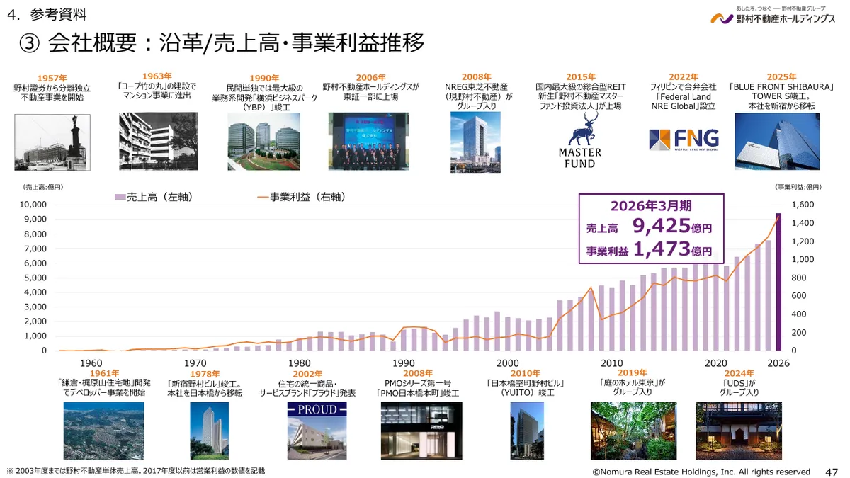 野村不動産ホールディングス株式会社「2026年3月期 決算説明資料」47 ページ目