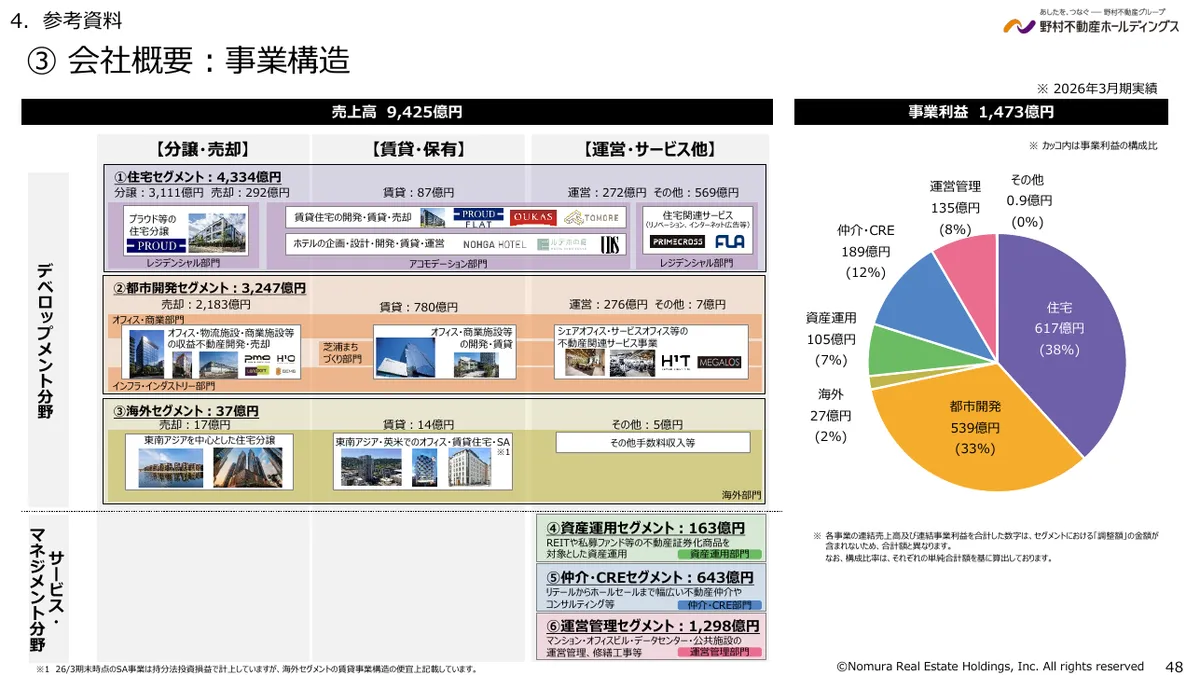 野村不動産ホールディングス株式会社「2026年3月期 決算説明資料」48 ページ目