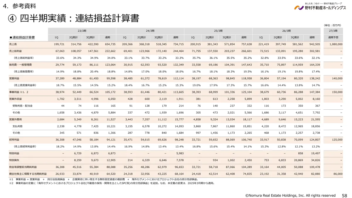 野村不動産ホールディングス株式会社「2026年3月期 決算説明資料」58 ページ目