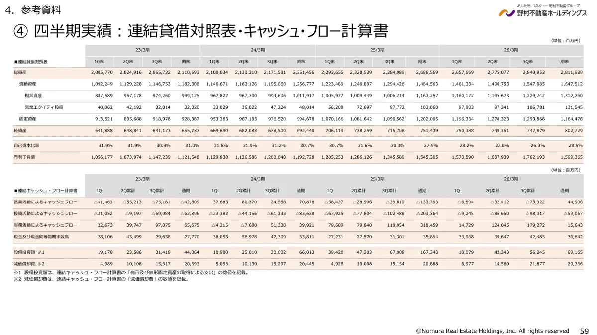 野村不動産ホールディングス株式会社「2026年3月期 決算説明資料」59 ページ目