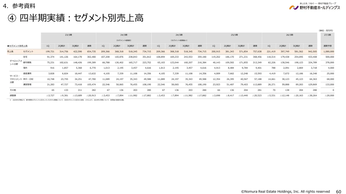 野村不動産ホールディングス株式会社「2026年3月期 決算説明資料」60 ページ目
