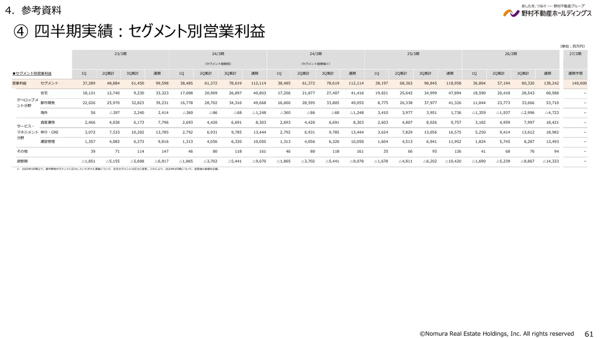 野村不動産ホールディングス株式会社「2026年3月期 決算説明資料」61 ページ目