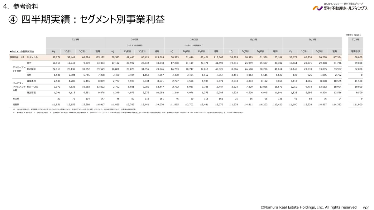 野村不動産ホールディングス株式会社「2026年3月期 決算説明資料」62 ページ目