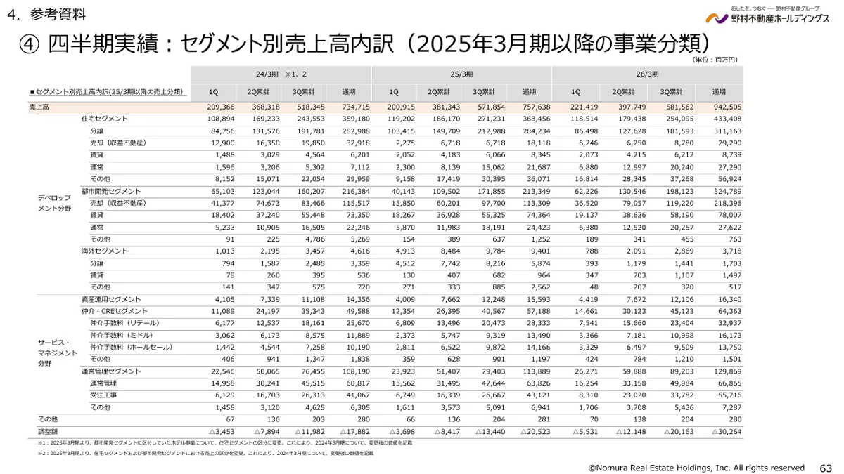 野村不動産ホールディングス株式会社「2026年3月期 決算説明資料」63 ページ目