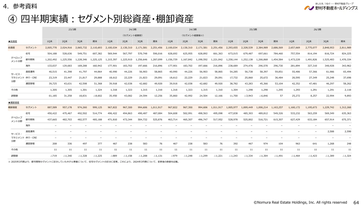 野村不動産ホールディングス株式会社「2026年3月期 決算説明資料」64 ページ目