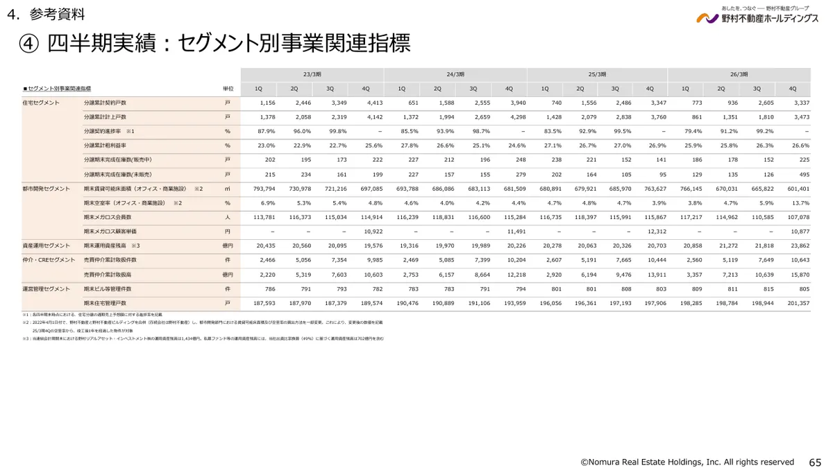 野村不動産ホールディングス株式会社「2026年3月期 決算説明資料」65 ページ目