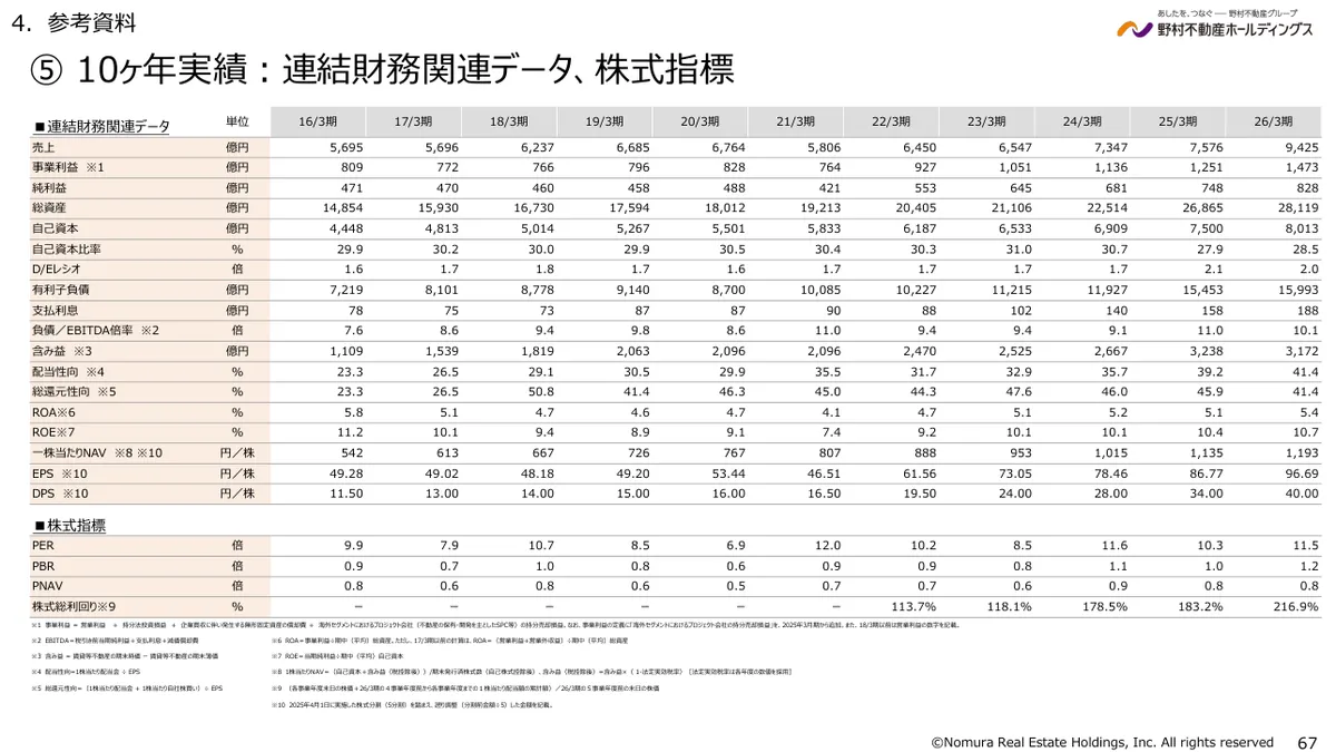野村不動産ホールディングス株式会社「2026年3月期 決算説明資料」67 ページ目