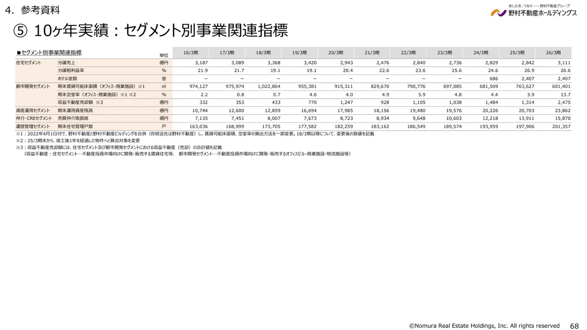野村不動産ホールディングス株式会社「2026年3月期 決算説明資料」68 ページ目