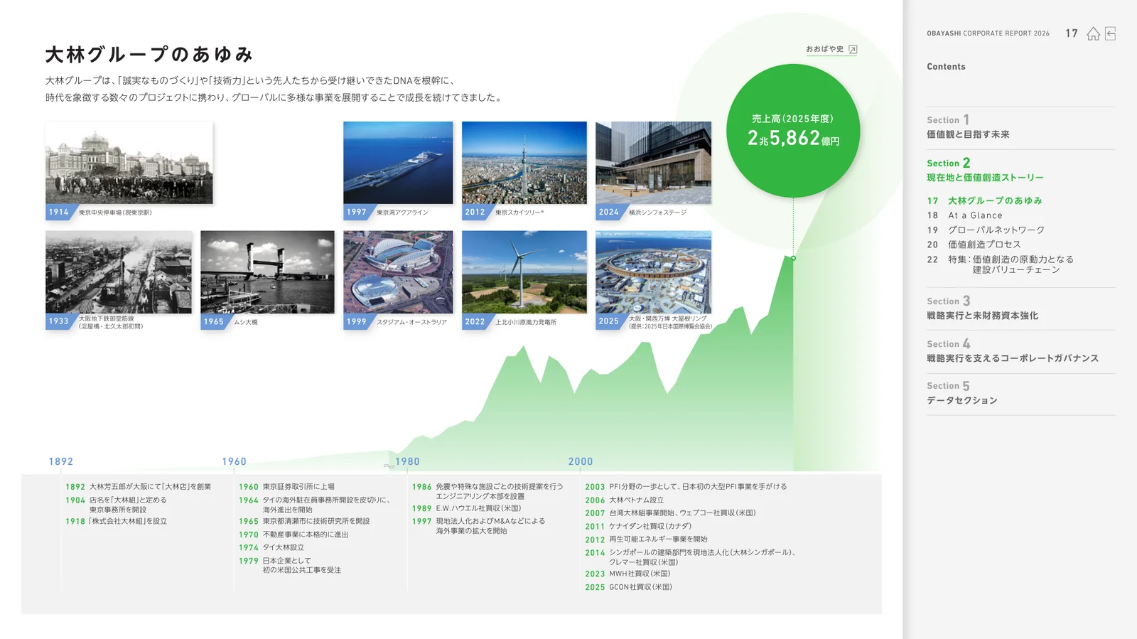 株式会社大林組「OBAYASHI コーポレートレポート 2026（統合報告書）」18ページ：大林グループのあゆみ