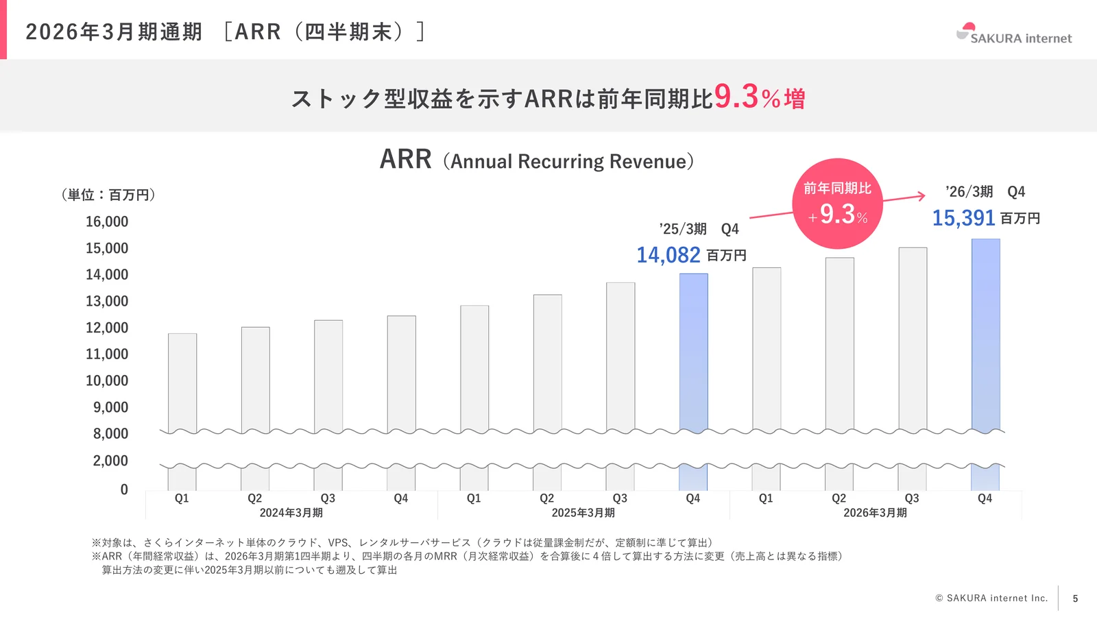 さくらインターネット株式会社「2026年3月期 期末 決算説明資料」5ページ：ARR（年間経常収益）の推移