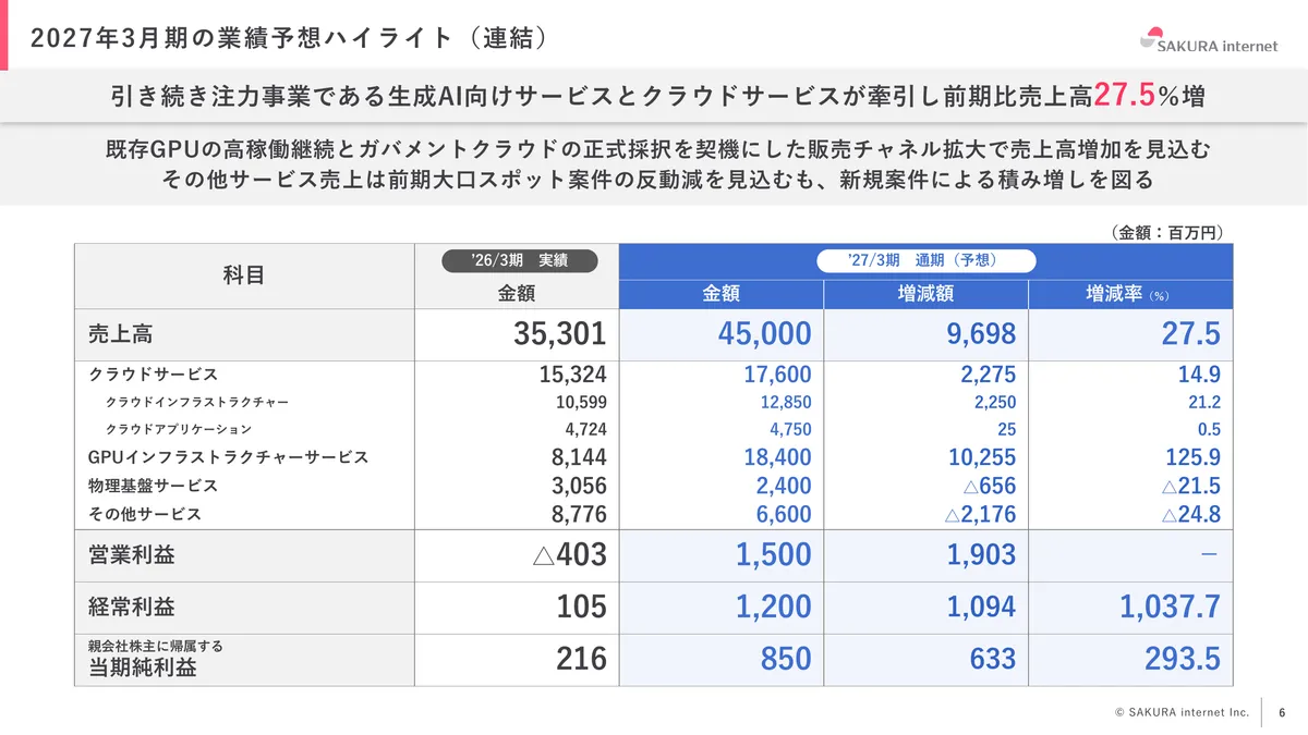 さくらインターネット株式会社「2026年3月期 期末 決算説明資料」6 ページ目
