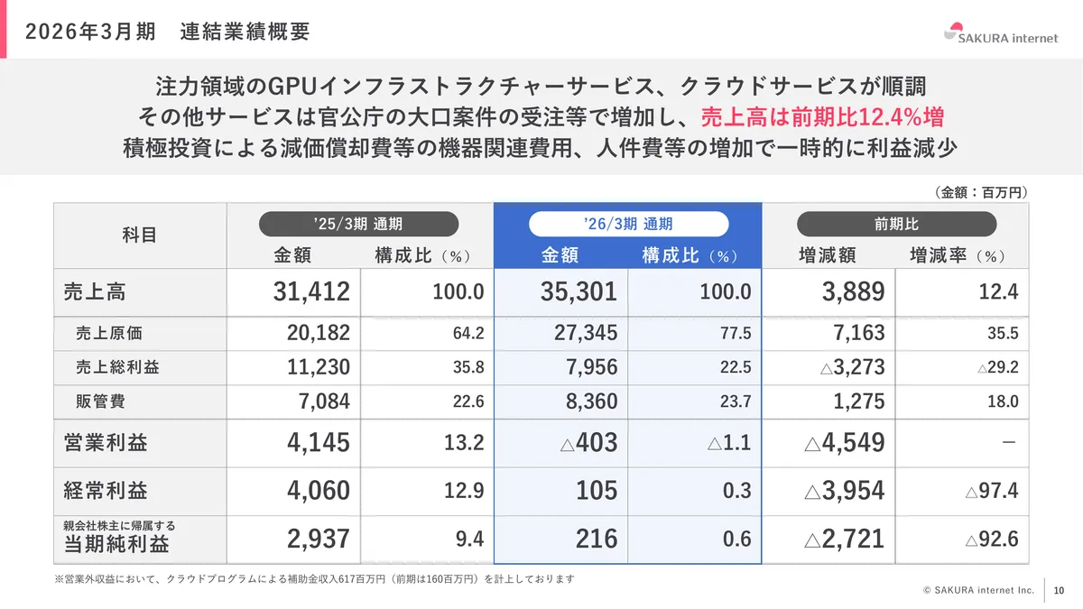 さくらインターネット株式会社「2026年3月期 期末 決算説明資料」10 ページ目