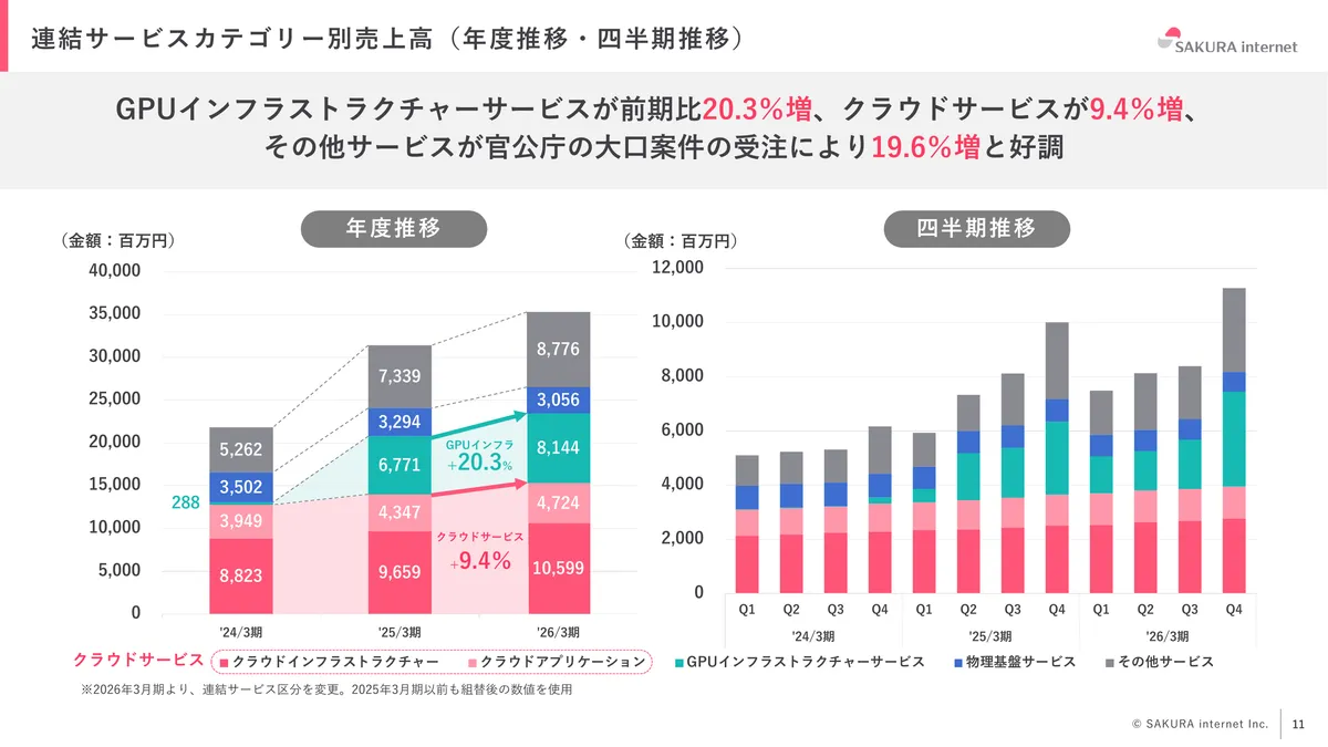 さくらインターネット株式会社「2026年3月期 期末 決算説明資料」11 ページ目