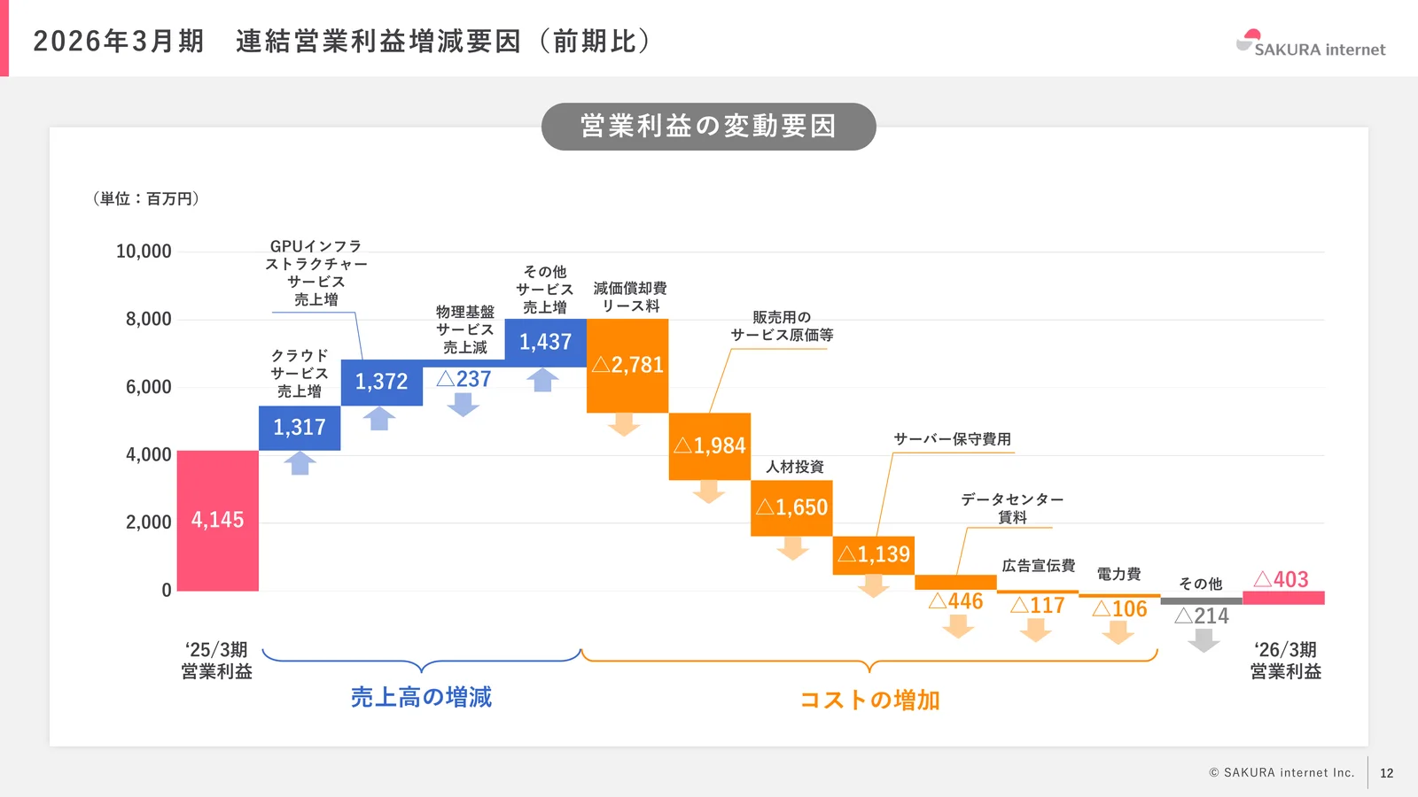 さくらインターネット株式会社「2026年3月期 期末 決算説明資料」12ページ：営業利益の変動要因