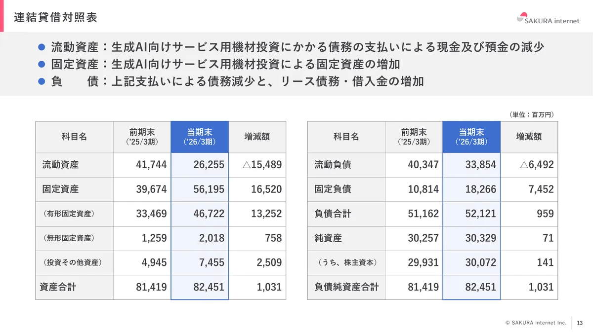さくらインターネット株式会社「2026年3月期 期末 決算説明資料」13 ページ目