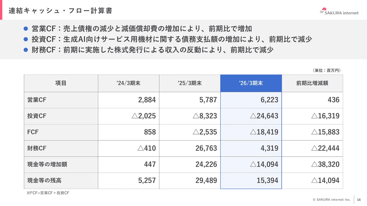 さくらインターネット株式会社「2026年3月期 期末 決算説明資料」14 ページ目