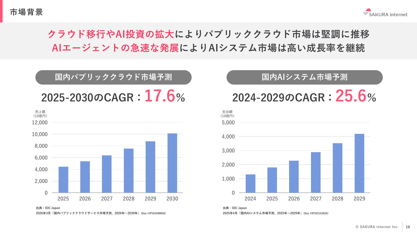 さくらインターネット株式会社「2026年3月期 期末 決算説明資料」19ページ：市場背景と成長率