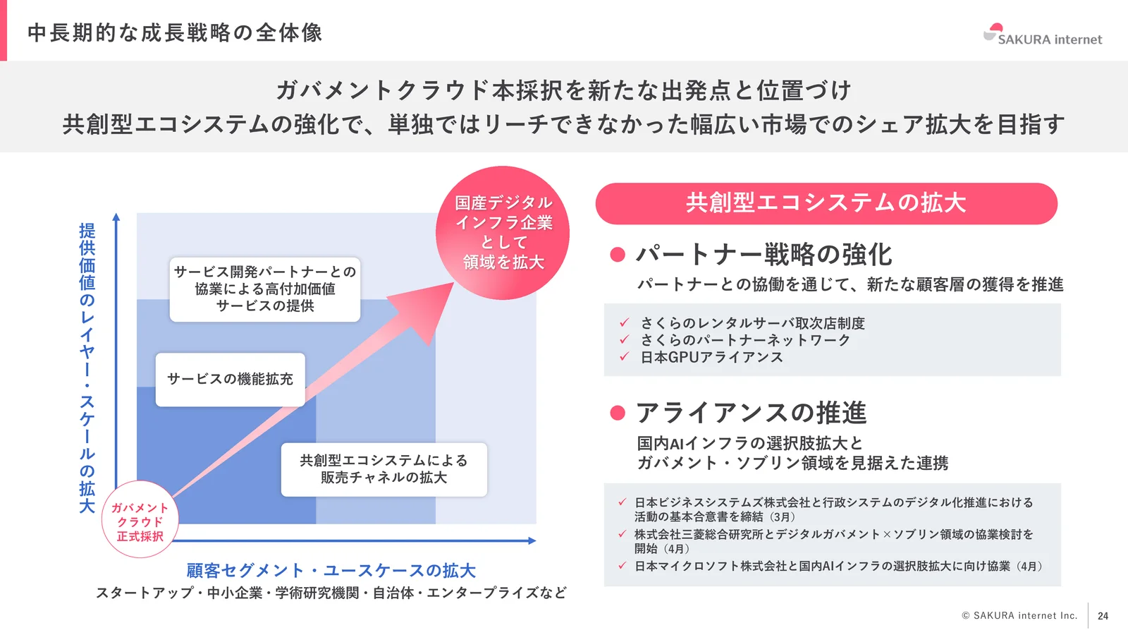 さくらインターネット株式会社「2026年3月期 期末 決算説明資料」24ページ：中長期的な成長戦略の全体像