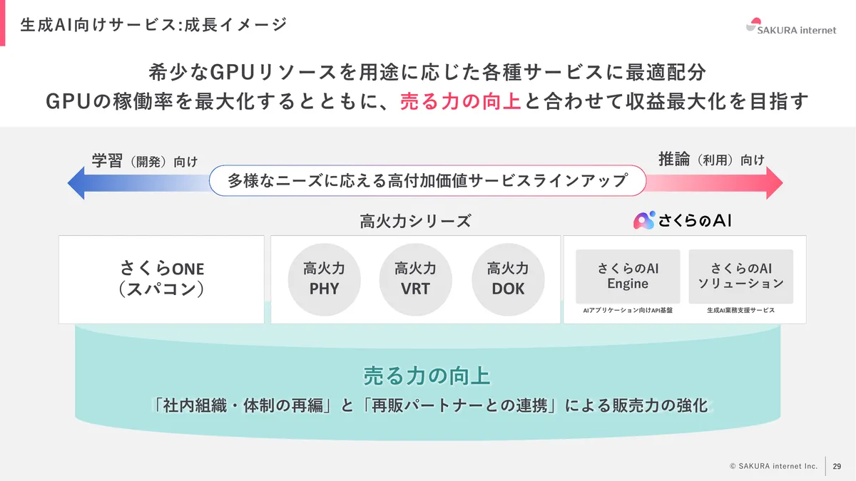 さくらインターネット株式会社「2026年3月期 期末 決算説明資料」29 ページ目