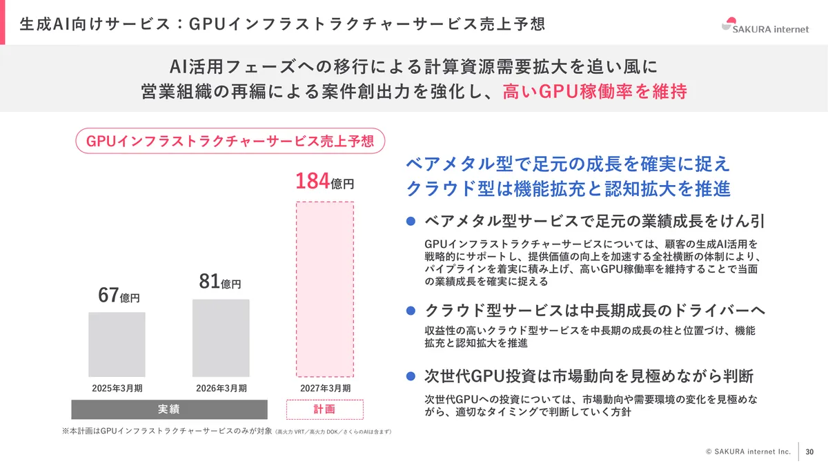 さくらインターネット株式会社「2026年3月期 期末 決算説明資料」30 ページ目
