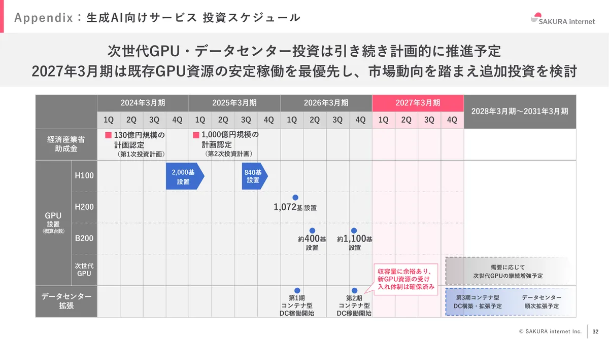 さくらインターネット株式会社「2026年3月期 期末 決算説明資料」32 ページ目
