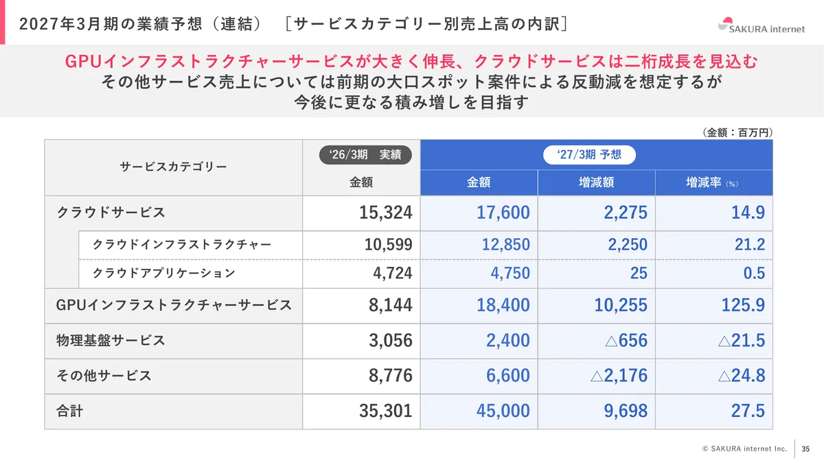 さくらインターネット株式会社「2026年3月期 期末 決算説明資料」35 ページ目
