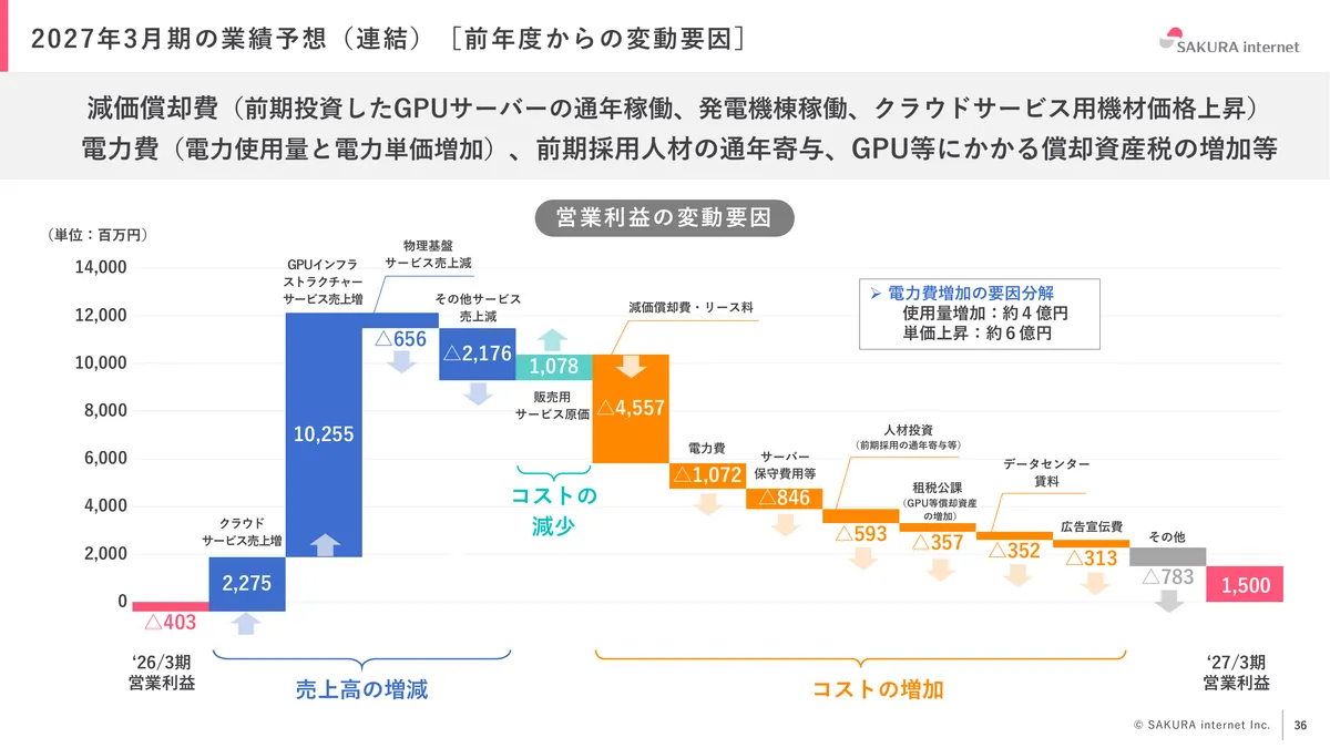 さくらインターネット株式会社「2026年3月期 期末 決算説明資料」36 ページ目