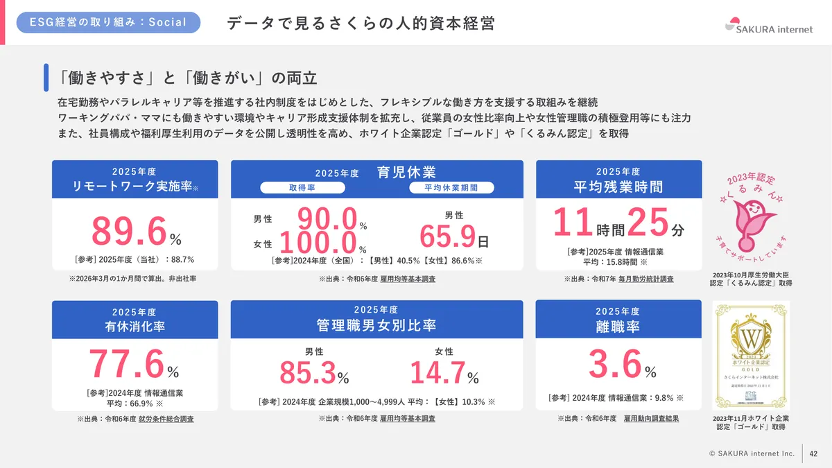 さくらインターネット株式会社「2026年3月期 期末 決算説明資料」42 ページ目
