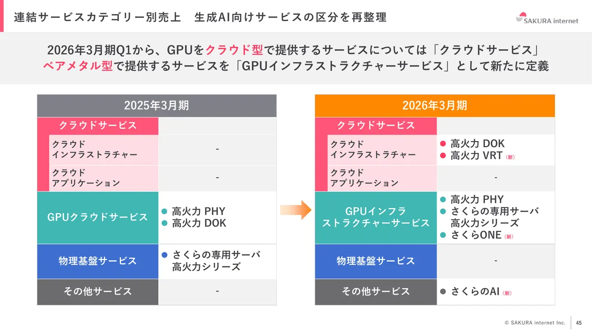 さくらインターネット株式会社「2026年3月期 期末 決算説明資料」45 ページ目