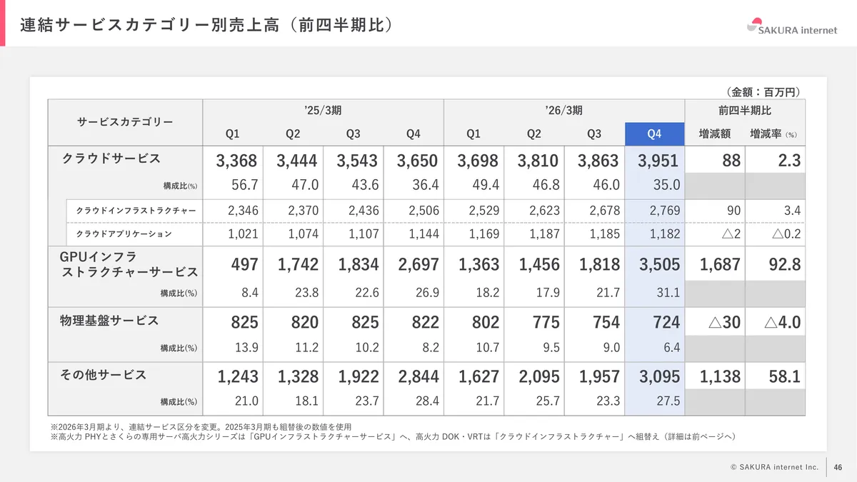 さくらインターネット株式会社「2026年3月期 期末 決算説明資料」46 ページ目